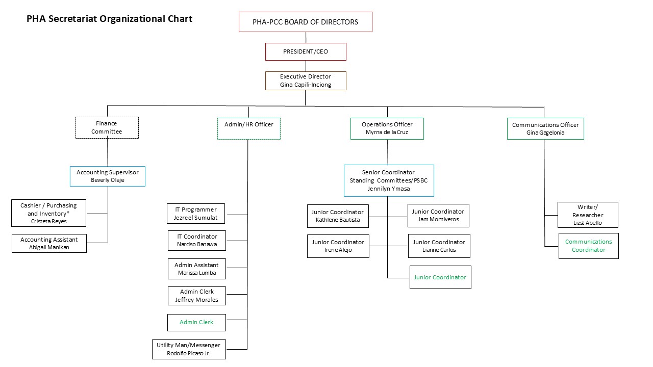 Secretariat Organogram 2025 COPY